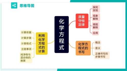 第五单元  化学方程式【考点串讲PPT】-2023-2024学年九年级化学上学期期末考点大串讲（人教
