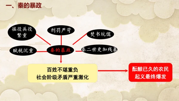 第10课秦末农民大起义  课件
