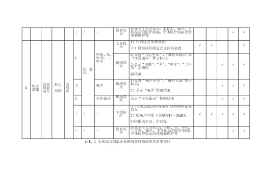 木质家具制造企业现场管理隐患排查清单