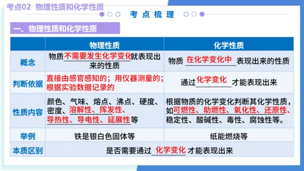 专题01走进化学世界（考点串讲）（共53张PPT） 2024-2025学年九年级人教版化学上学期期中