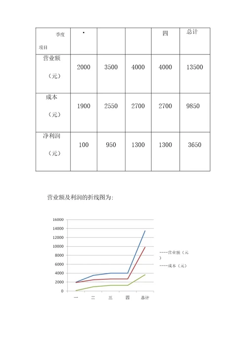 2020校园快递创业计划书