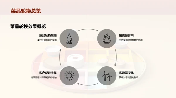 菜品轮换策略解析