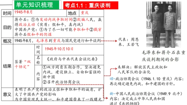 第七单元 人民解放战争  单元复习课件（36张PPT）