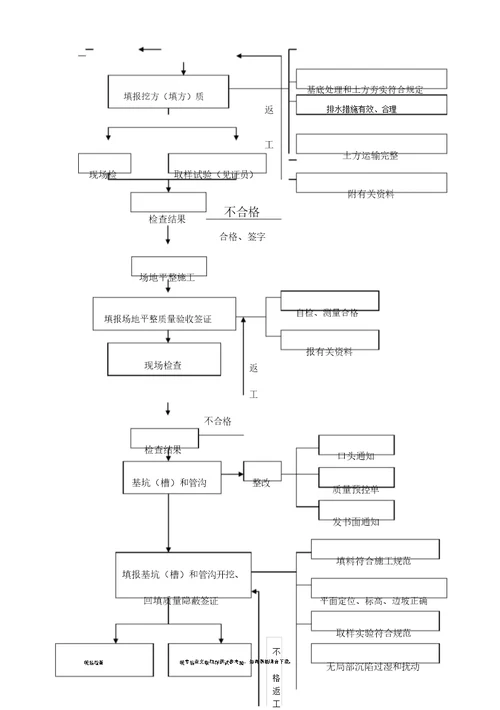 最新土方工程监理实施细则