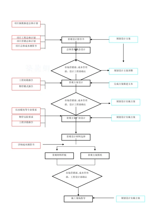 项目的规划设计流程与表格工具.docx