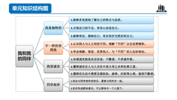 第一单元 （复习课件）-2023-2024三年级道德与法治下学期期末核心考点集训 （统编版）