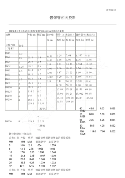 国标热镀锌钢管规格、尺寸理论重量表(DOC).docx