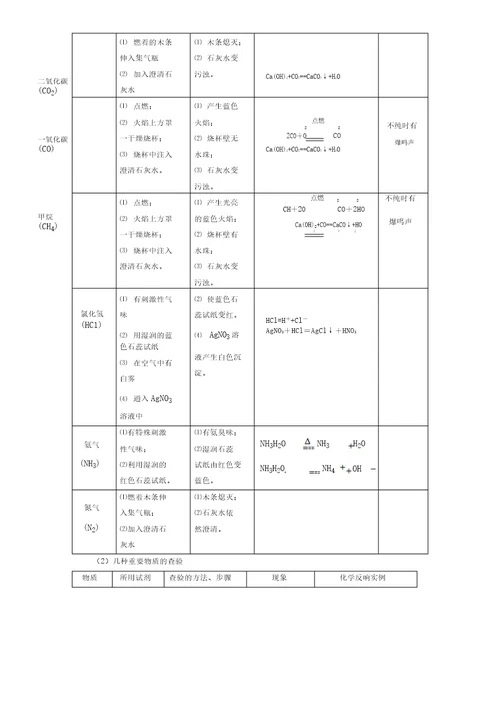 初中化学实验综合