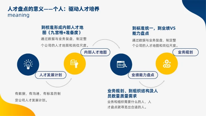 蓝色黄色双色插画风人才盘点实施计划人力资源管理工作总结PPT