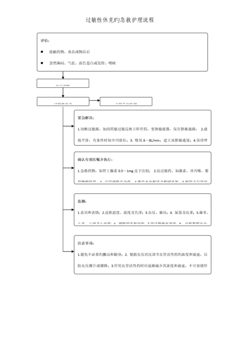 常见内科疾病急救护理标准流程.docx