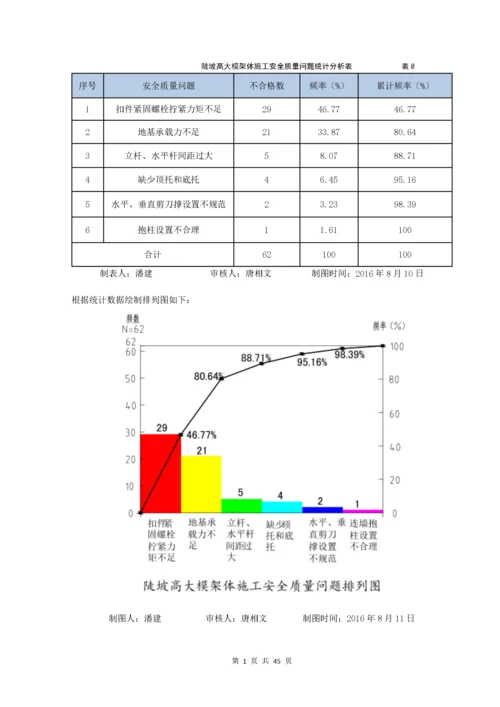 QC高大模板合格率(全国一等奖).docx