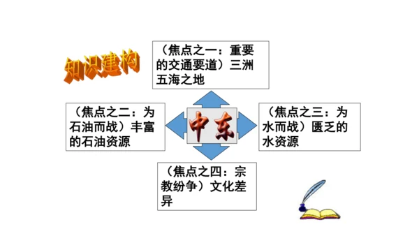 8.1 中东（课件51张）-七年级地理下册（人教版）