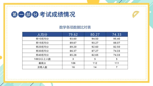 期中考试分析会考试总结主题班会PPT课件成绩分析