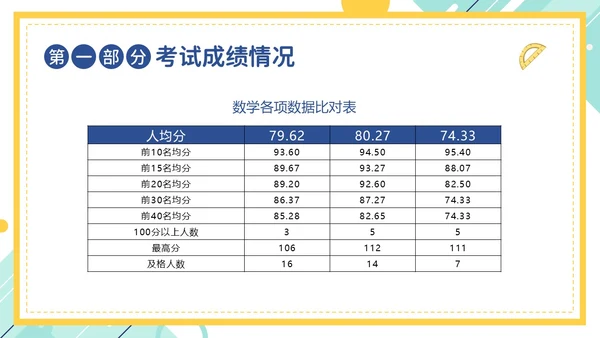 期中考试分析会考试总结主题班会PPT课件成绩分析