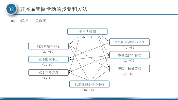 深蓝色微粒体风品管圈活动在护理质量管理中的应用PPT模板品管圈医疗质量管理品管圈