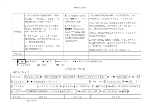 工程特殊、关键过程识别和控制书模板