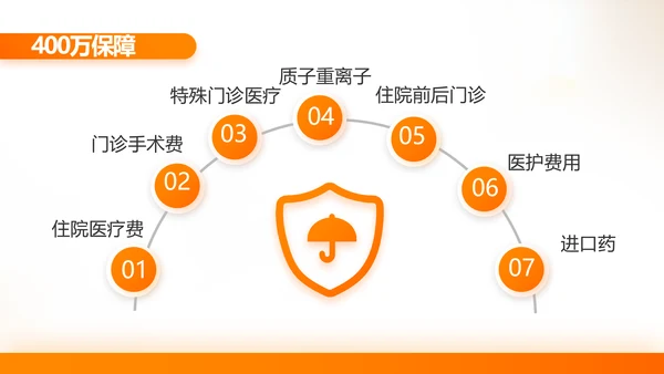 家庭财产保险保险产品介绍公司工作总结计划动态PPT模板