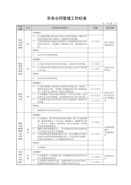 项目劳务合同管理.docx