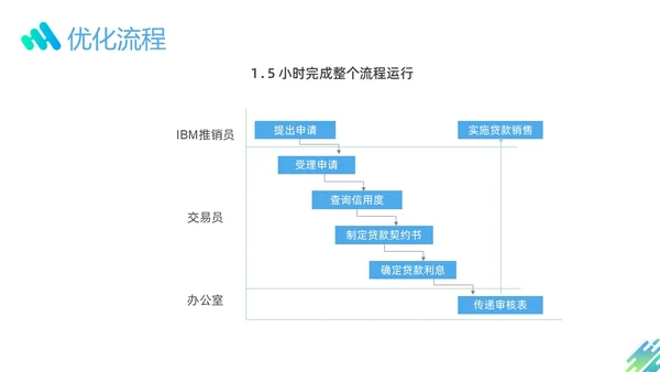 蓝色绿色渐变形状企业流程管理培训PPT课件其他管理
