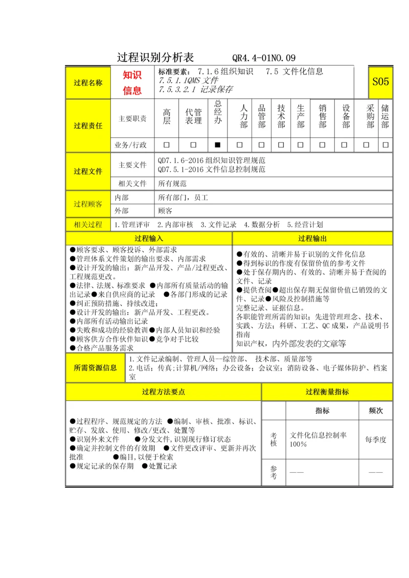 过程分析及文件记录清单S5知识信息.docx