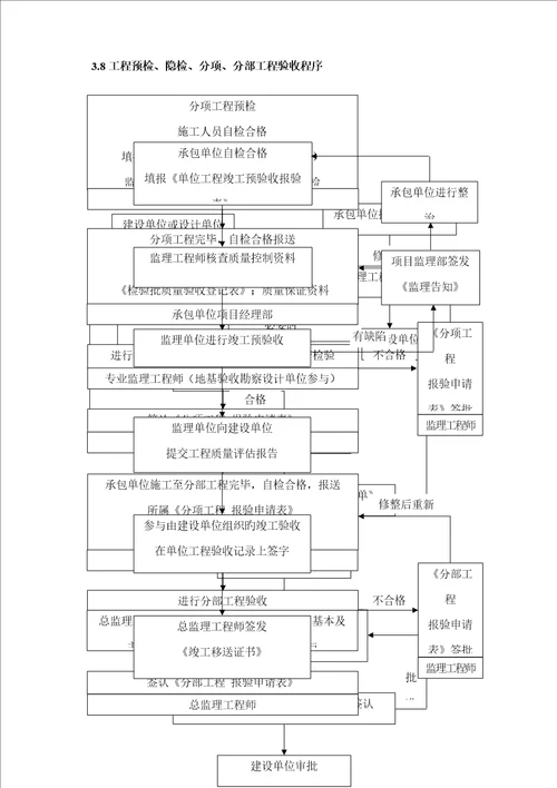 优质建筑给排水及采暖关键工程监理实施标准细则