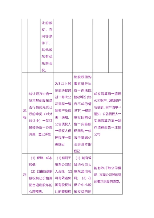 股权股份-有限责任公司股东四种退出机制