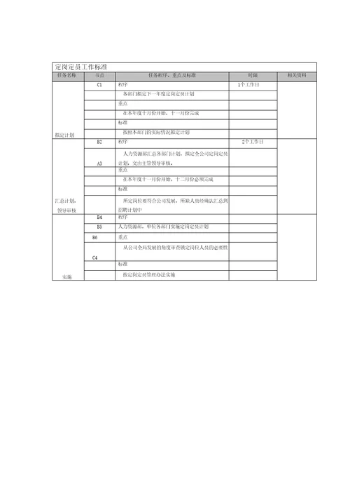 集团公司定岗定员操作流程