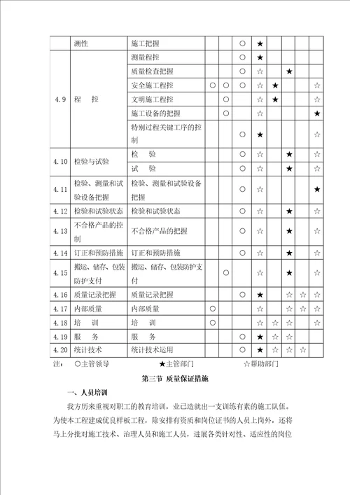 消防工程各分部分项工程的质量保证措施及质量保证体系