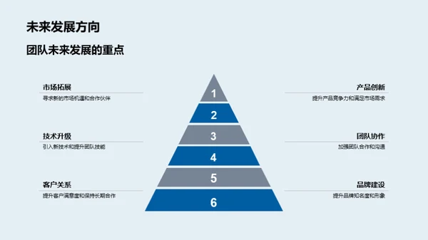 车队业绩与发展策略