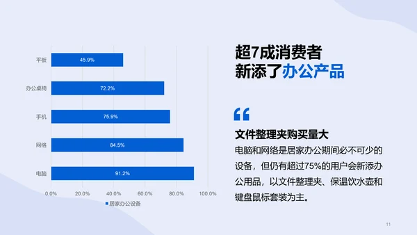 2022年居家办公趋势调研