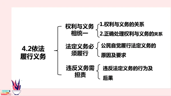 4.2依法履行义务 课件(共21张PPT)