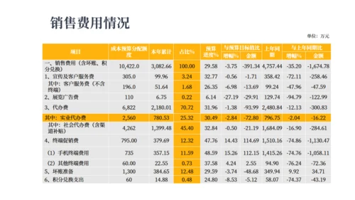 财务预算极经营分析报告通用PPT模板