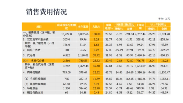 财务预算极经营分析报告通用PPT模板