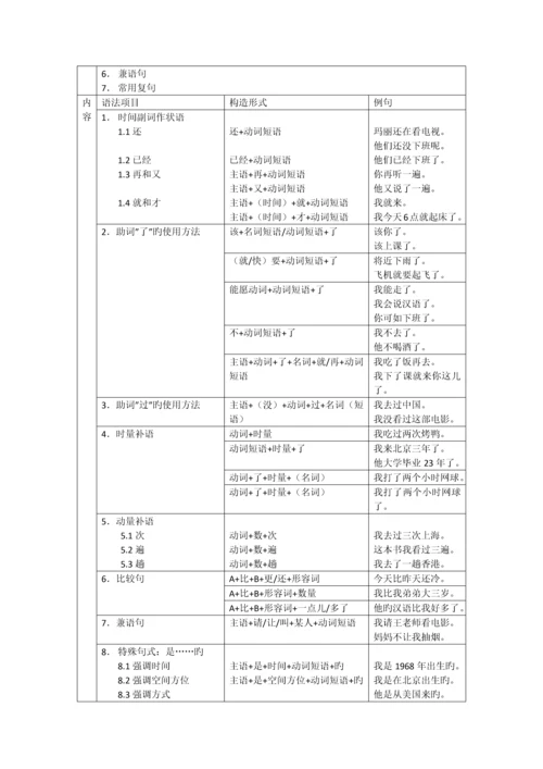 常用汉语语法项目分级表.docx