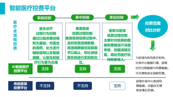 智慧医疗医保控费平台通用PPT模板