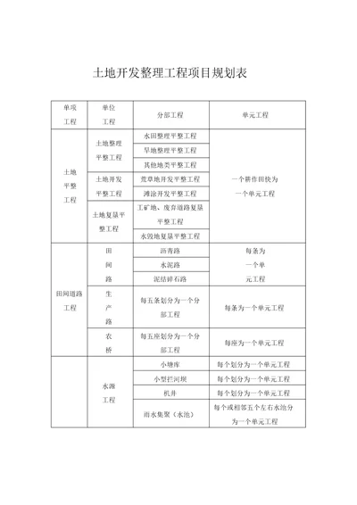 土地开发整理项目工程质量评定表