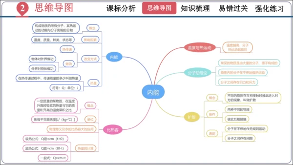 第十三章《内能》（单元复习课件）【2024秋人教九全物理高效完全备课】