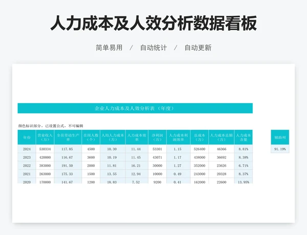 人力成本及人效分析数据看板