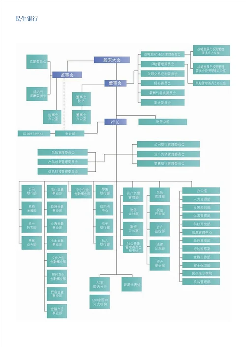 2013年各大银行组织架构