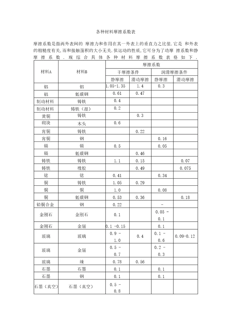 各种材料摩擦系数表