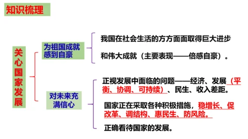 第十课   建设美好祖国复习课件（20张PPT）