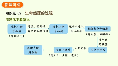 7.3.1地球上生命的起源-八年级生物人教版下学期同步精品课件(共23张PPT)