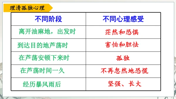 第17课《孤独之旅》课件