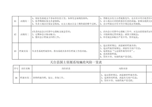 天台县国土资源系统廉政风险点排查一览表
