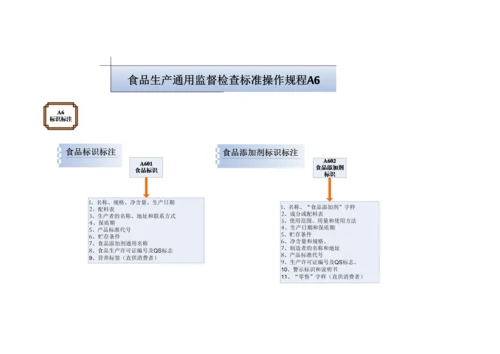 食品生产通用监督检查标准操作规程.docx