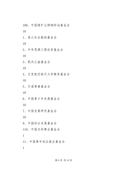 全国性社会团体公益性捐赠税前扣除资格初审暂行办法 (5).docx