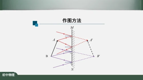 人教版 初中物理 八年级上册 第四章 光现象 4.3 平面镜成像 课件（共46张PPT）