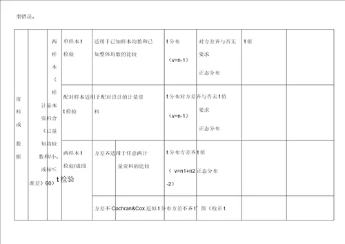 版医学统计学复习计划要点计划