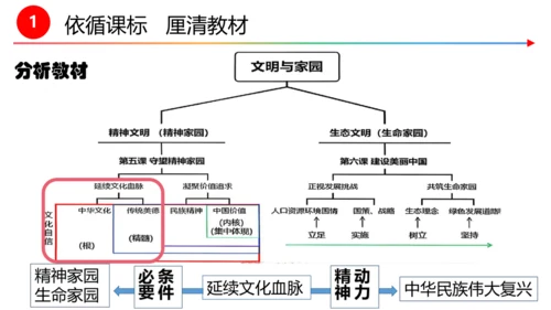 第五课第一框  延续文化血脉 教学评一体化设计 课件--初中道法九年级