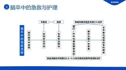 2023年脑卒中急救与护理中风急救护理医疗培训PPT课件